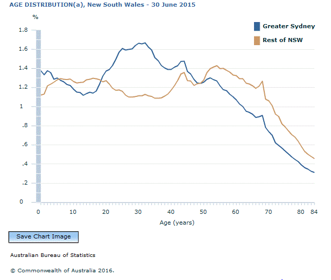 Graph Image for AGE DISTRIBUTION(a), New South Wales - 30 June 2015